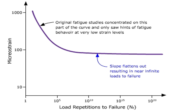 Fatigue based Endurance Limit for Perpetual Pavement