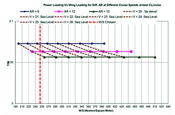 Figure 1: Power loading vs Wing loading graph