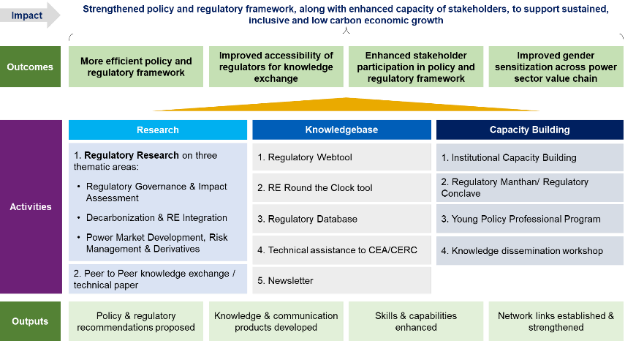 Power sector Reform Programme – Phase II